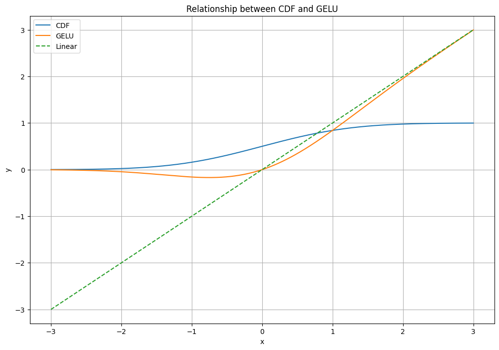 CDF of Standard Normal Distribution