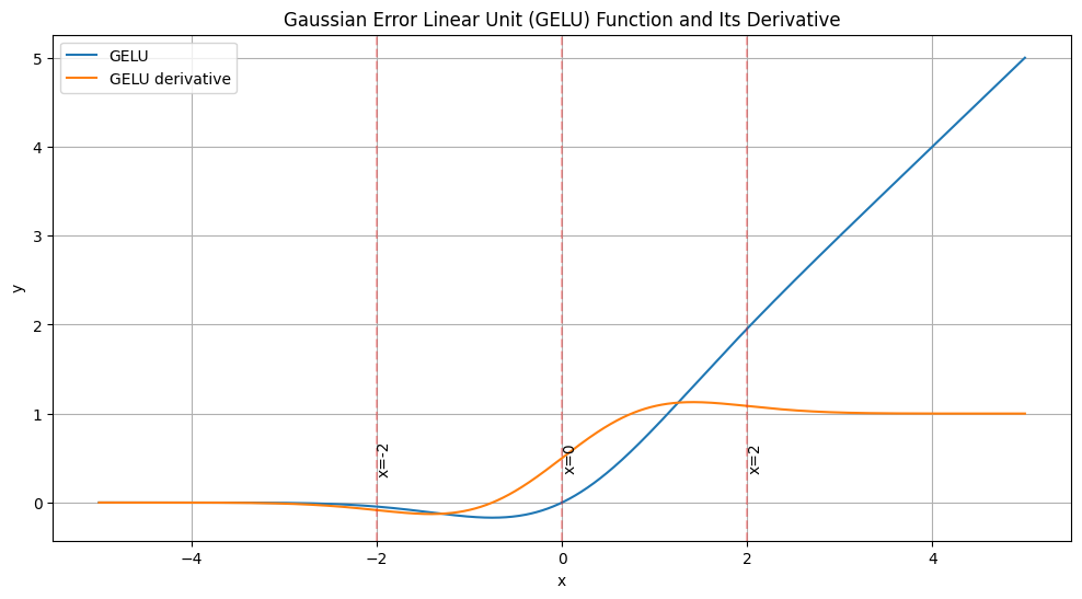 GELU Smooth Function