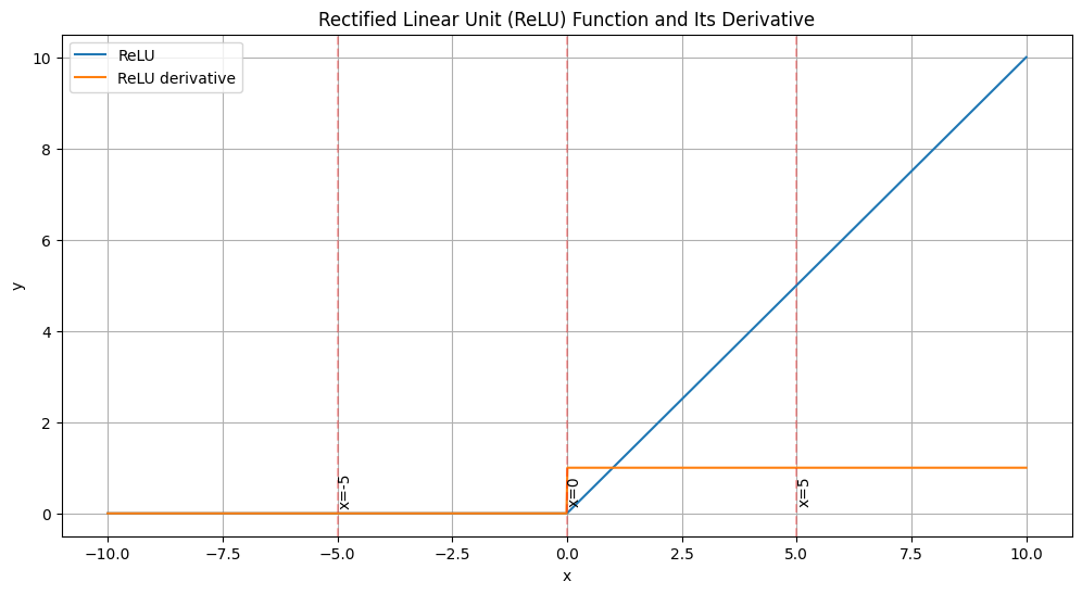 ReLU Function