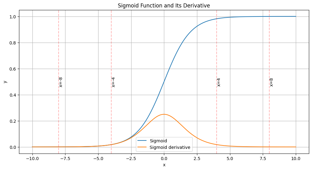 Sigmoid Function