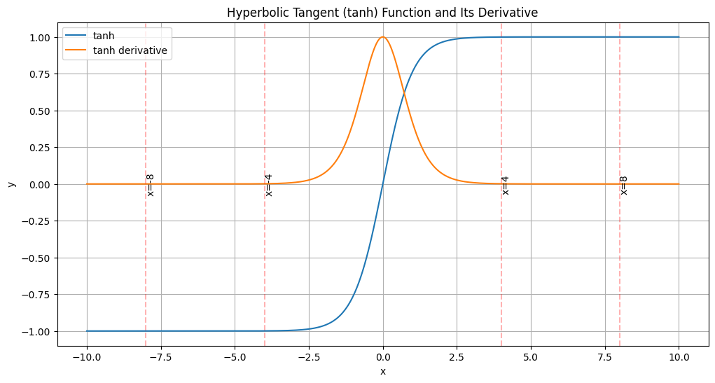 Tanh Function