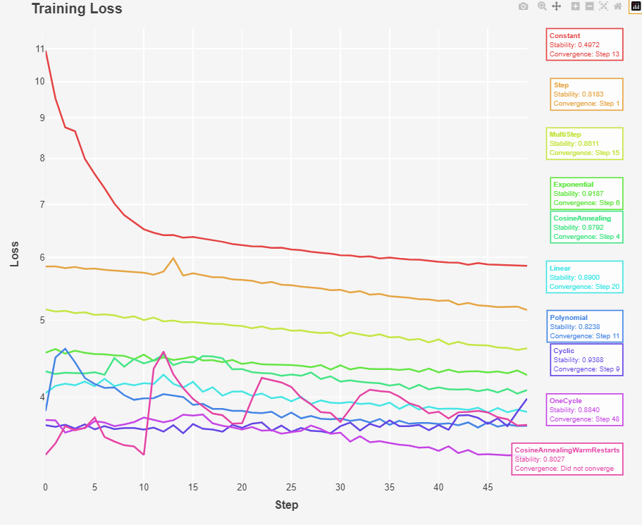 Learning Rate Loss