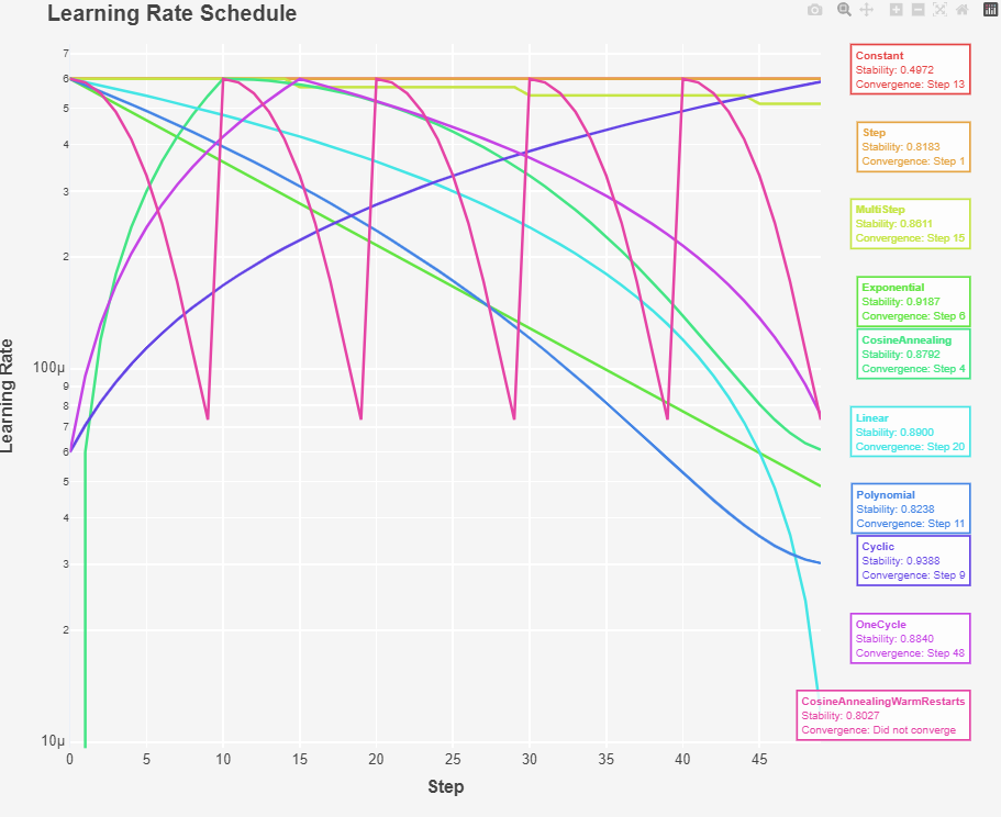 Learning Rate Loss