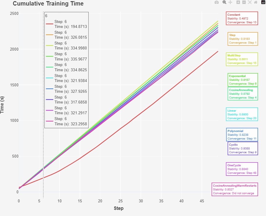 Learning Rate Loss